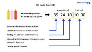 What is HS Code?