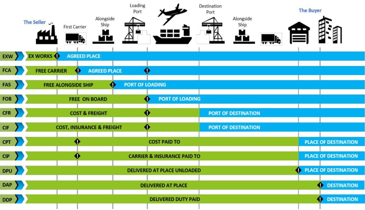 Fob. Incoterms 2021 DAP. DPU Инкотермс 2020. Условия поставки Инкотермс 2022 таблица. CPT Инкотермс 2020.