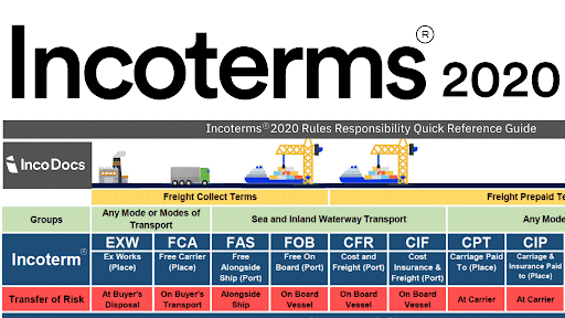 Customs And Incoterms A Simple Guide Tazapay 5357