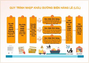 Quy trình nhập khẩu hàng lẻ đường biển