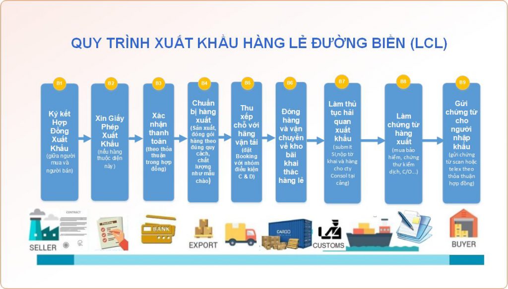 Quy trình xuất khẩu hàng lẻ đường biển LCL