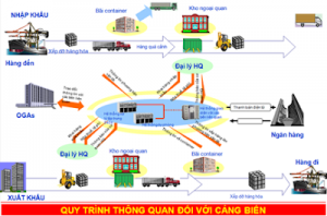 Quy trình làm thủ tục hải quan