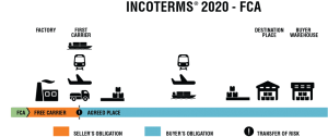 Free Carrier (FCA) Incoterm 2020