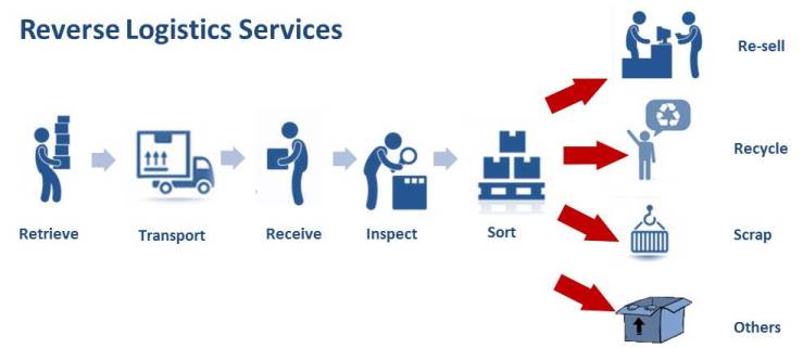 Tìm hiểu về Reverse Logistics 