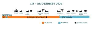 Lưu ý gì để thuận tiện giao lên tàu ở cảng theo CIF 2020