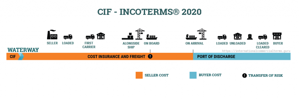 Những lưu ý để sử dụng hiệu quả nhất Incoterms 2020 CIF