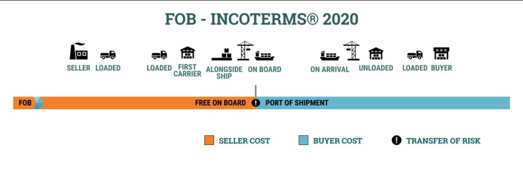 Nghĩa vụ của các bên khi sử dụng điều kiện Incoterms 2020 FOB
